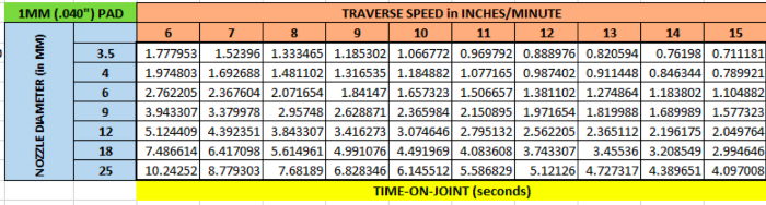 Traverse speed in inches/minute with the tiny 40 mil pad